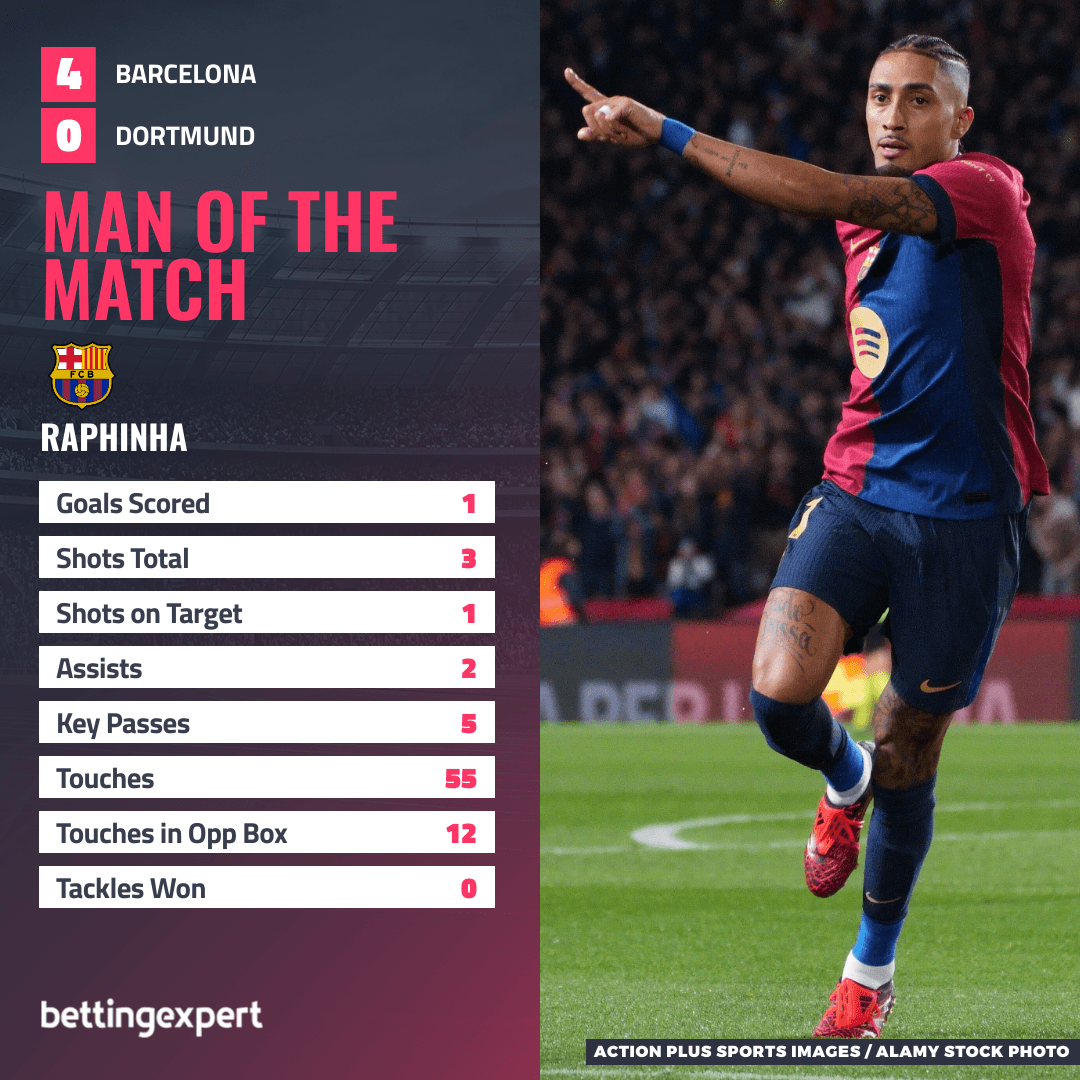 Raphinha OPTA stats