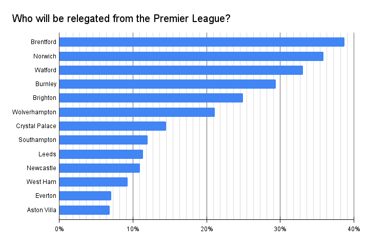 Who will be relegated from the Premier League?