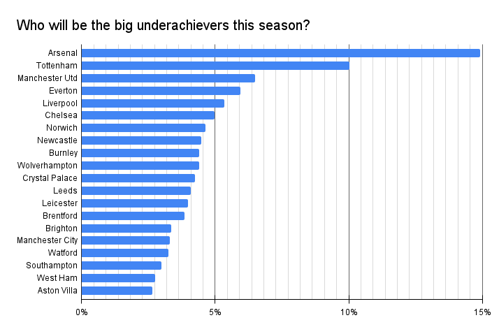 Who will be the big underachievers this season