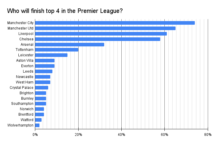 Who will finish top 4 in the Premier League this season?