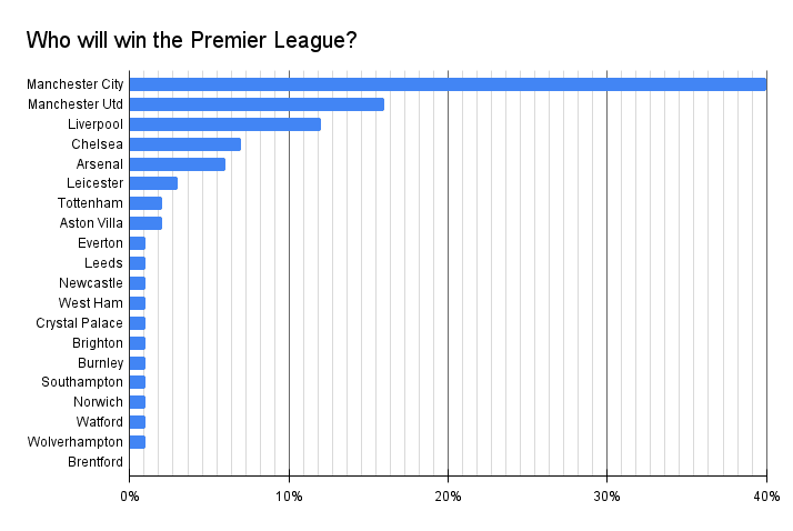 Who will win the Premier League?