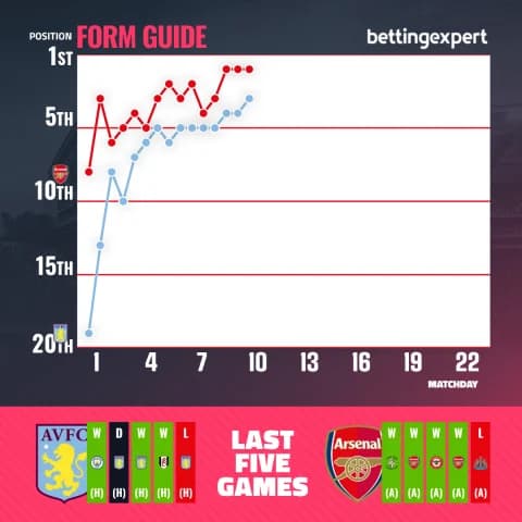 Aston Villa vs Arsenal Tips - Form Guide
