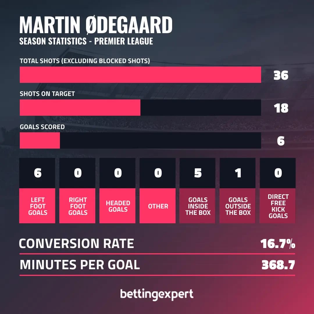 Martin Odegaard Premier League Stats - bettingexpert