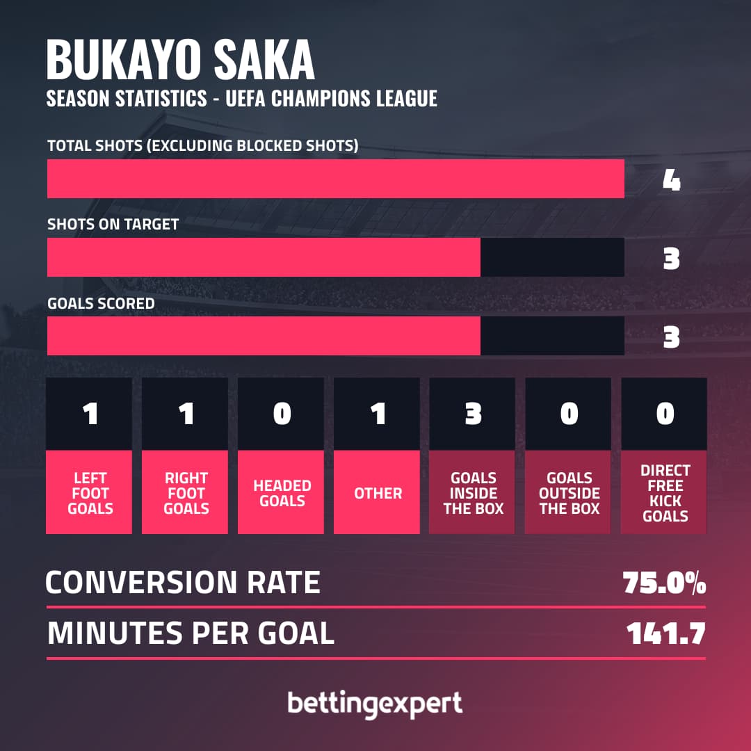 Bukayo Saka Champions League Stats - bettingexpert