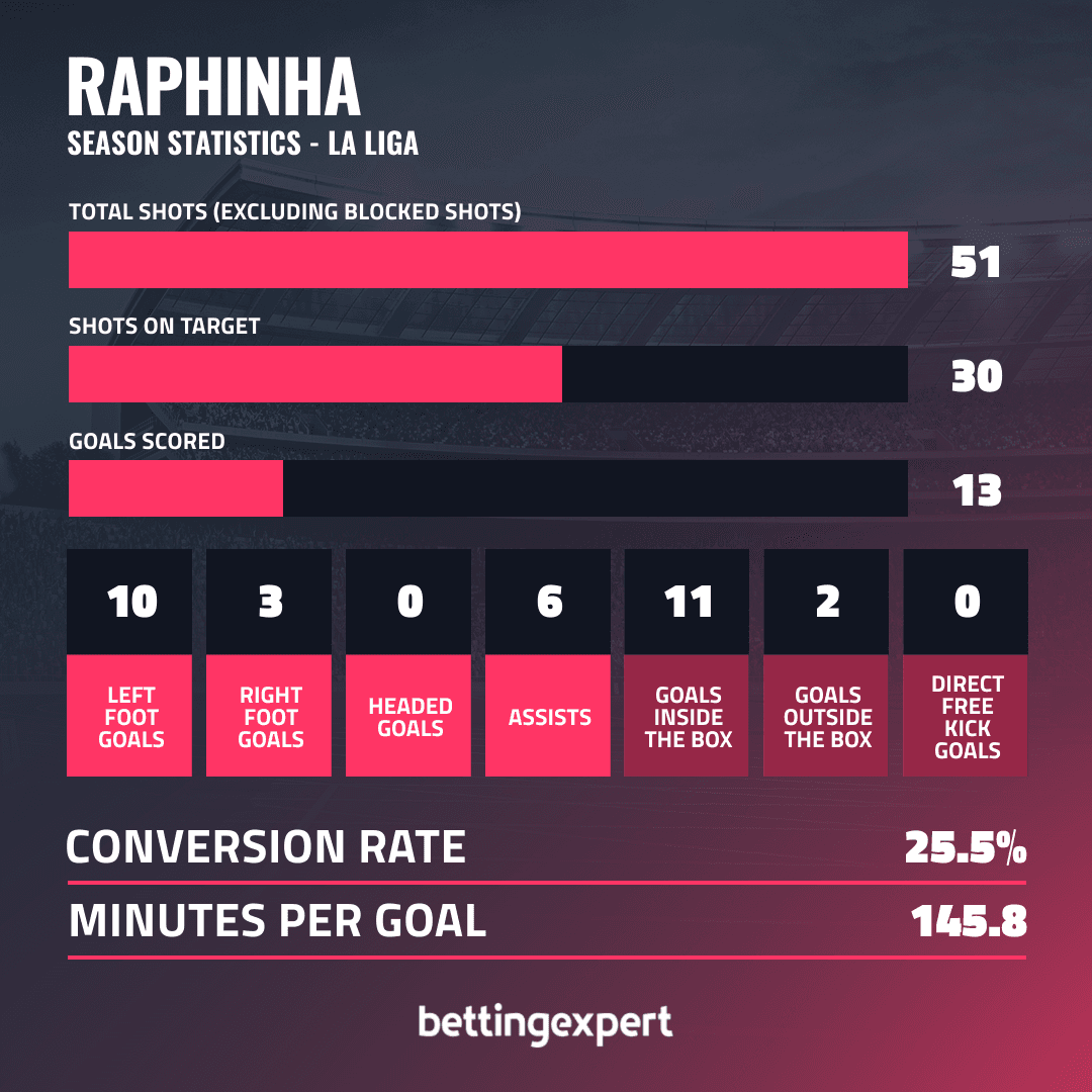 Raphinha statistika