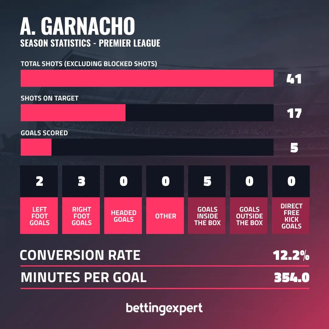 Garnacho Premier League Stats - bettingexpert