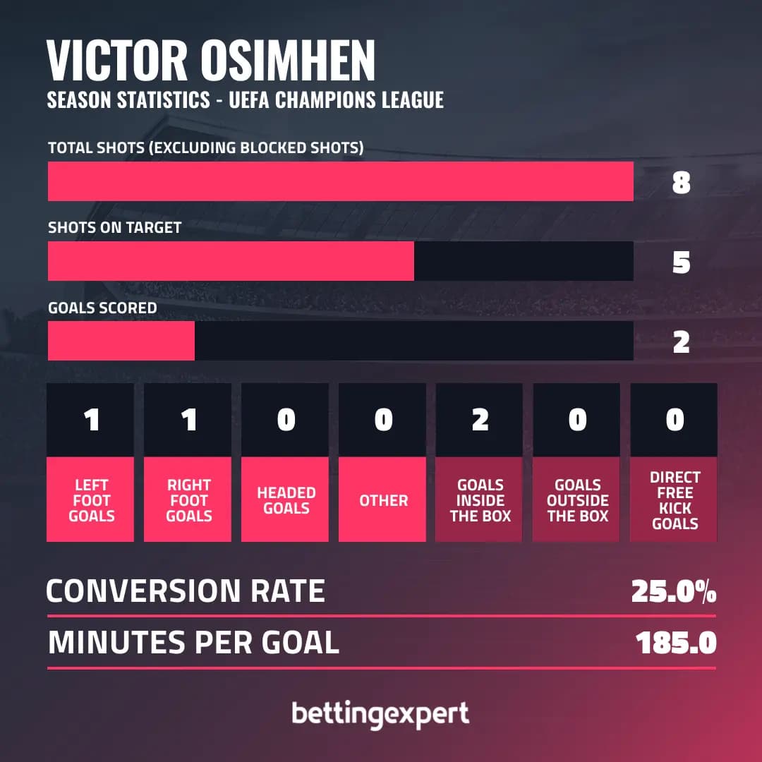 Victor Osimhen Champions League Stats - bettinexpert
