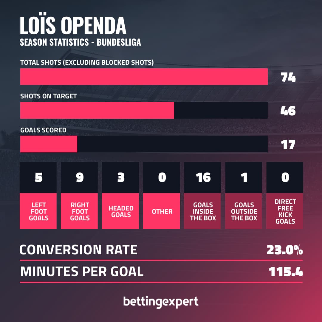 Lois Openda Bundesliga Stats - bettingexpert