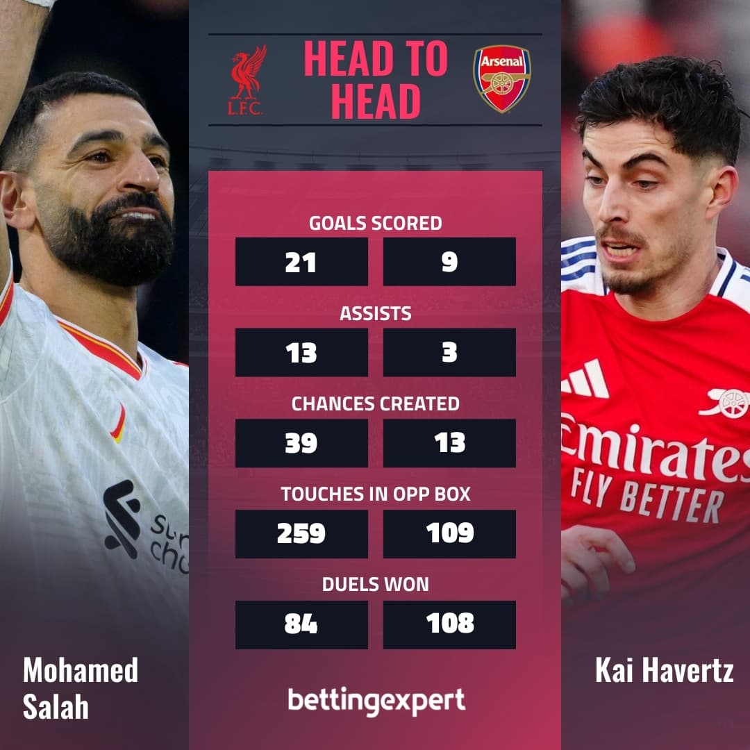 Liverpool vs Arsenal Head to Head