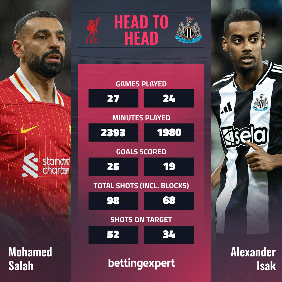 Salah vs Isak
