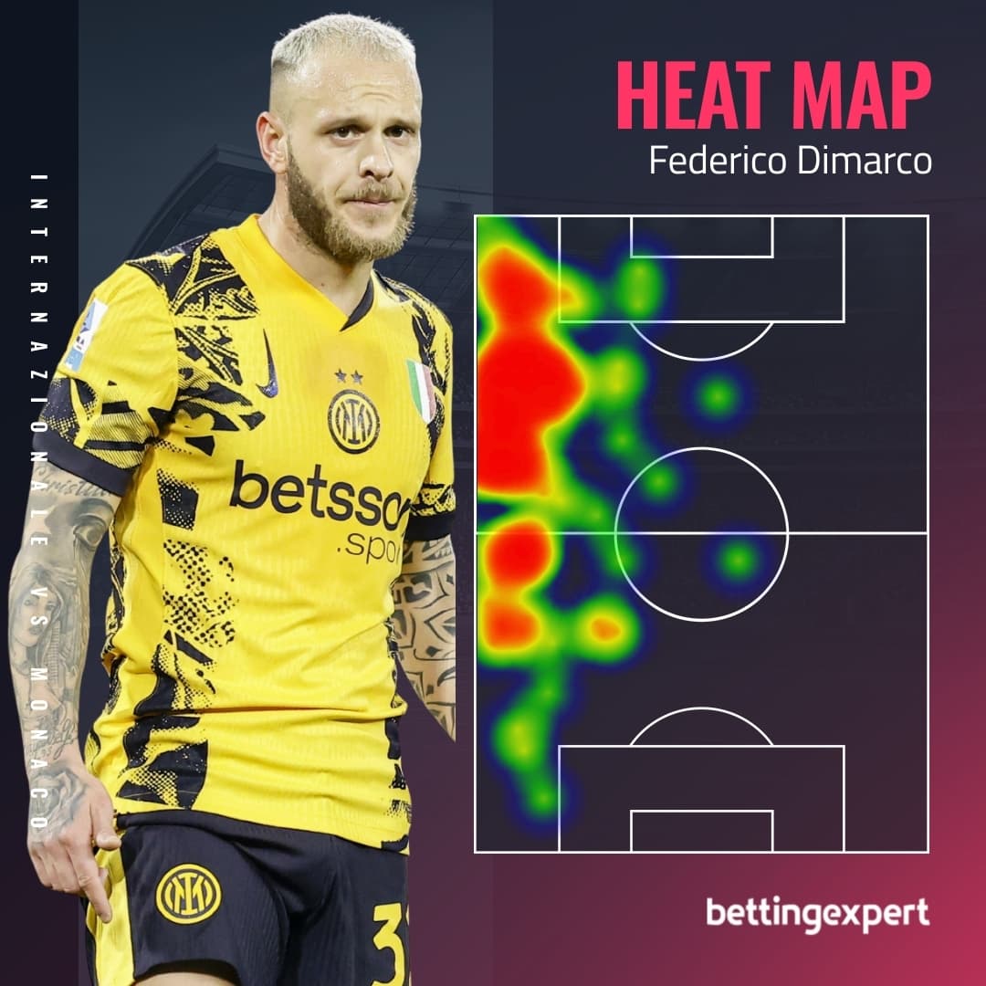 Dimarco Heat Map