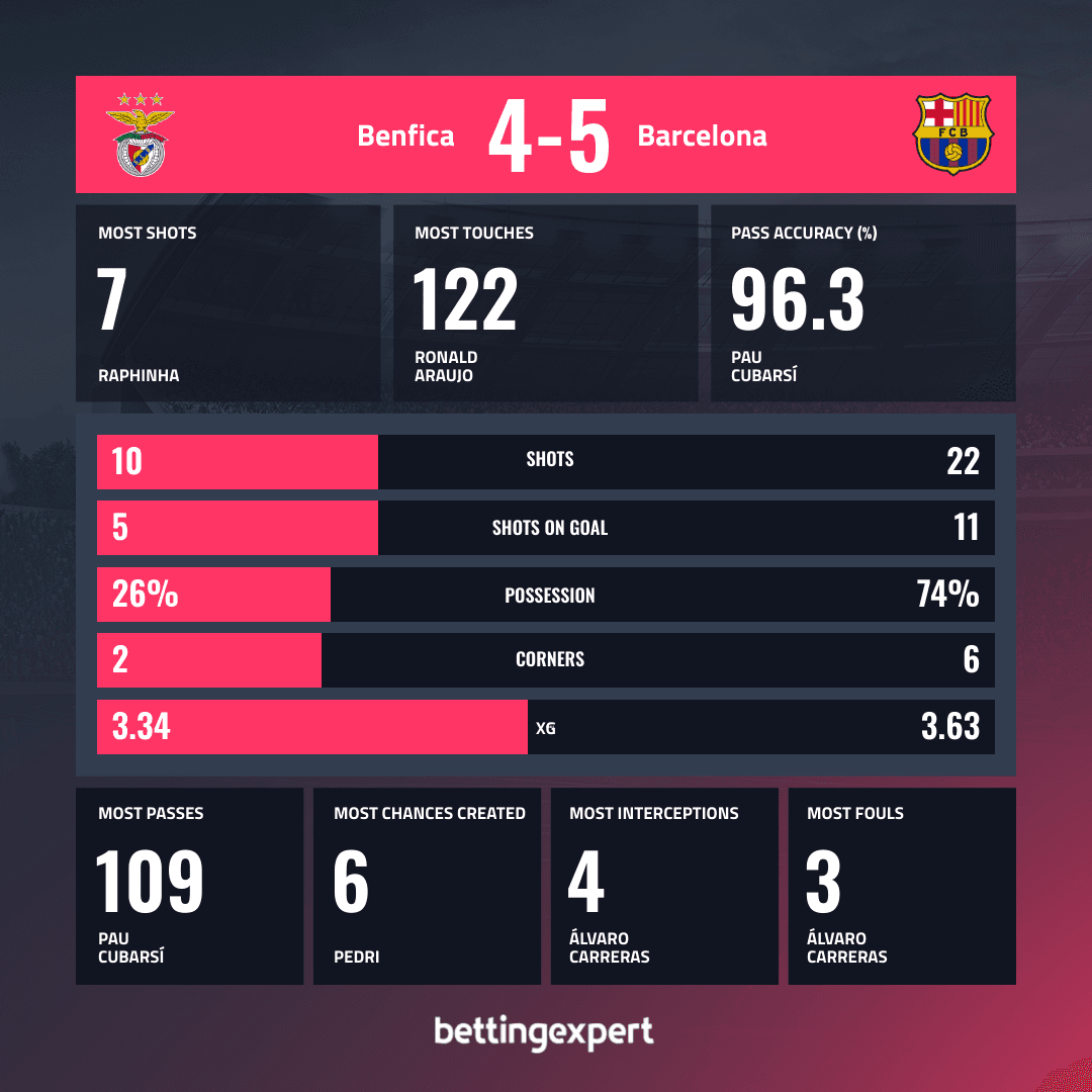OPTA Benfica vs Barcelona