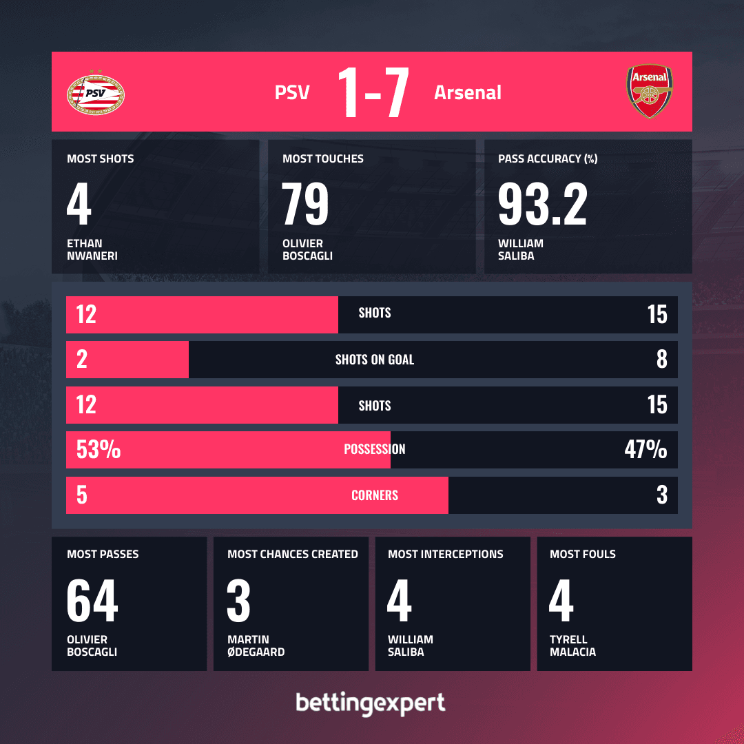 OPTA PSV vs Arsenal
