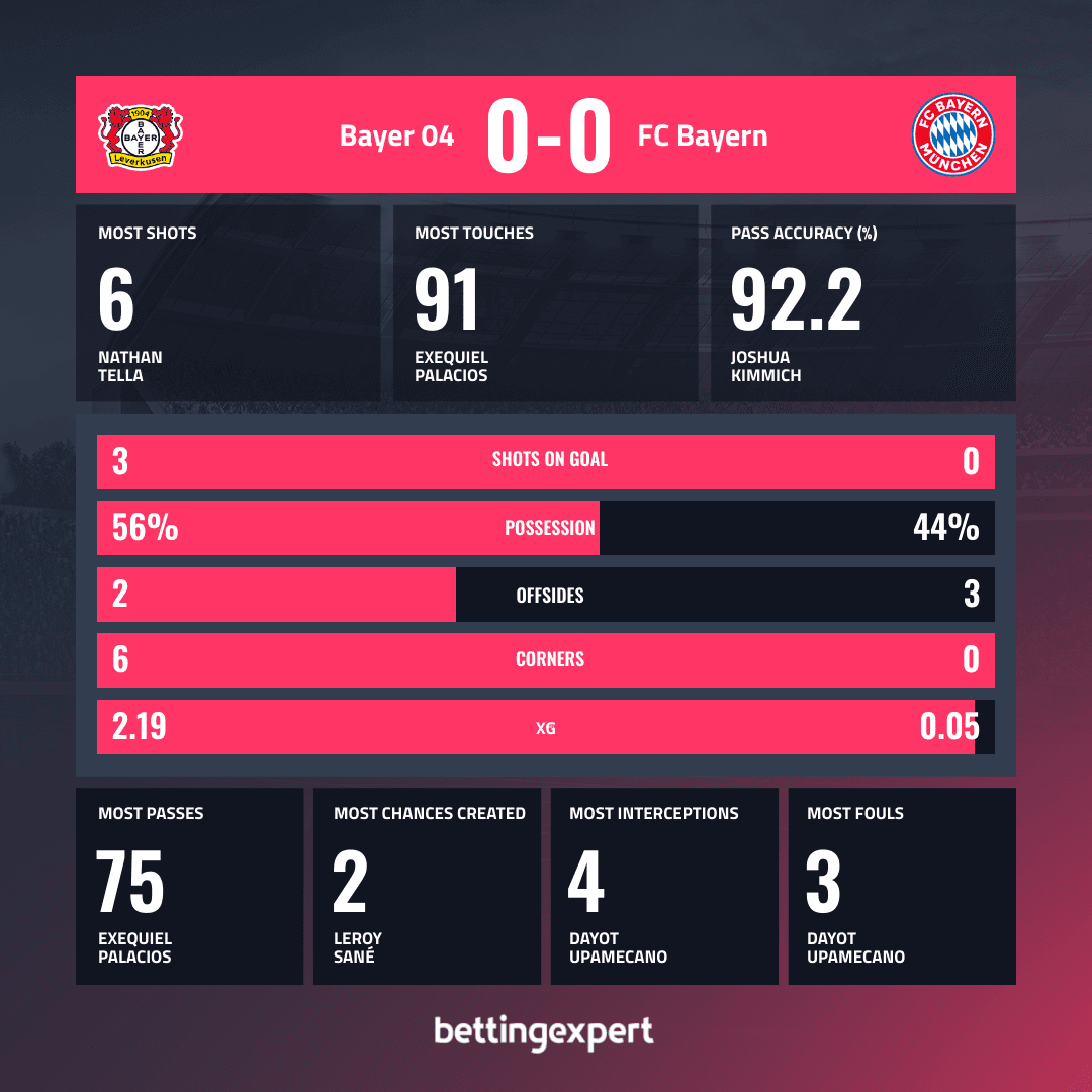 OPTA Leverkusen vs Bayern