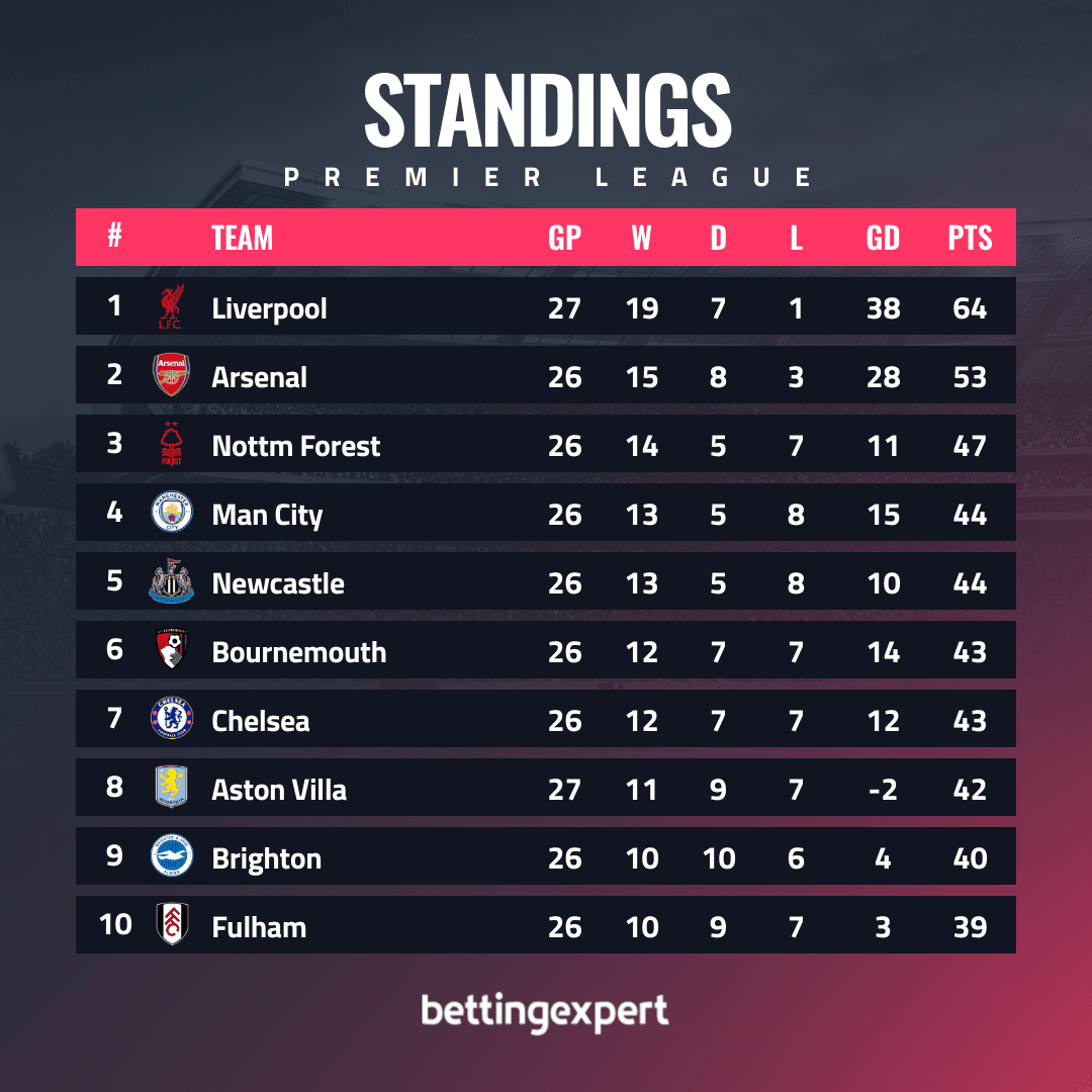 Standings