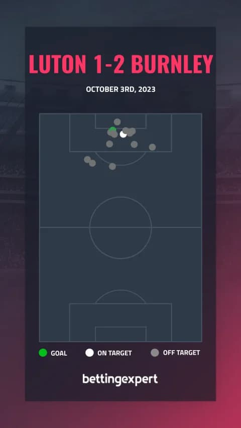 Burnley vs Luton prediction shots chart
