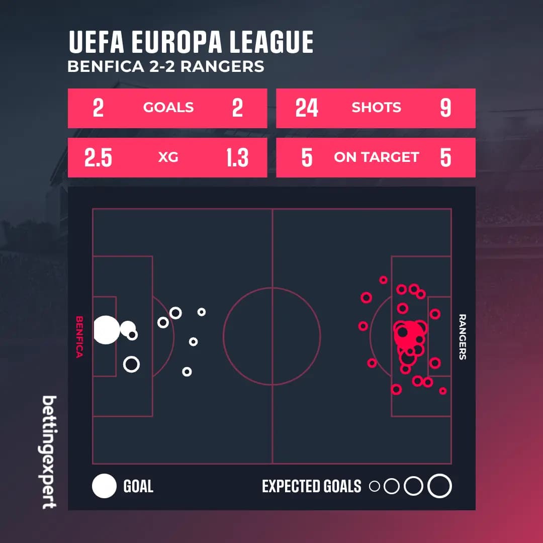 Benfica vs Rangers xG Shot Map - bettingexpert