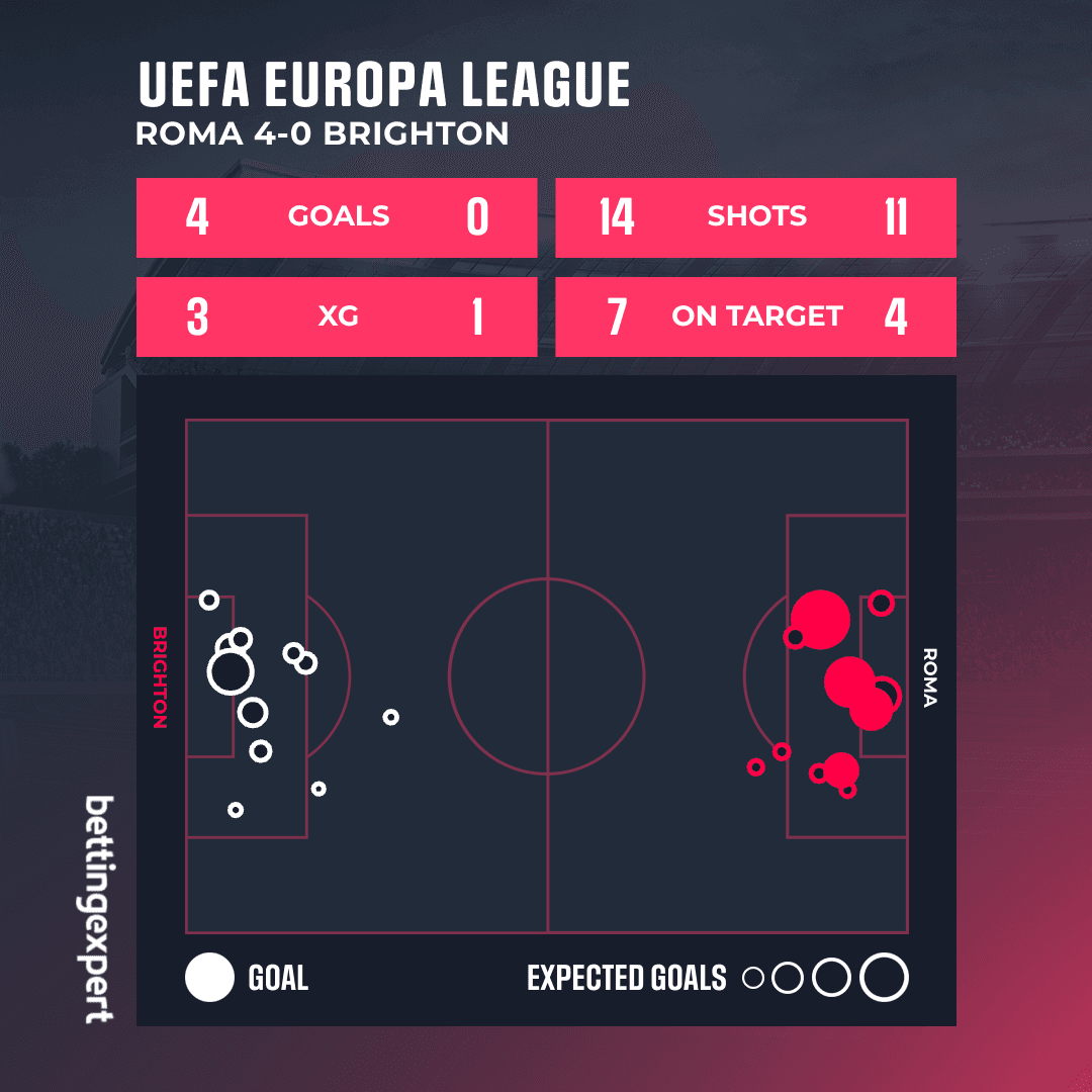Roma vs Brighton xG Shot Map - bettingexpert