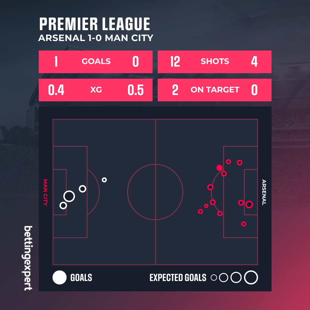Arsenal vs Man City xG Map - bettingexpert