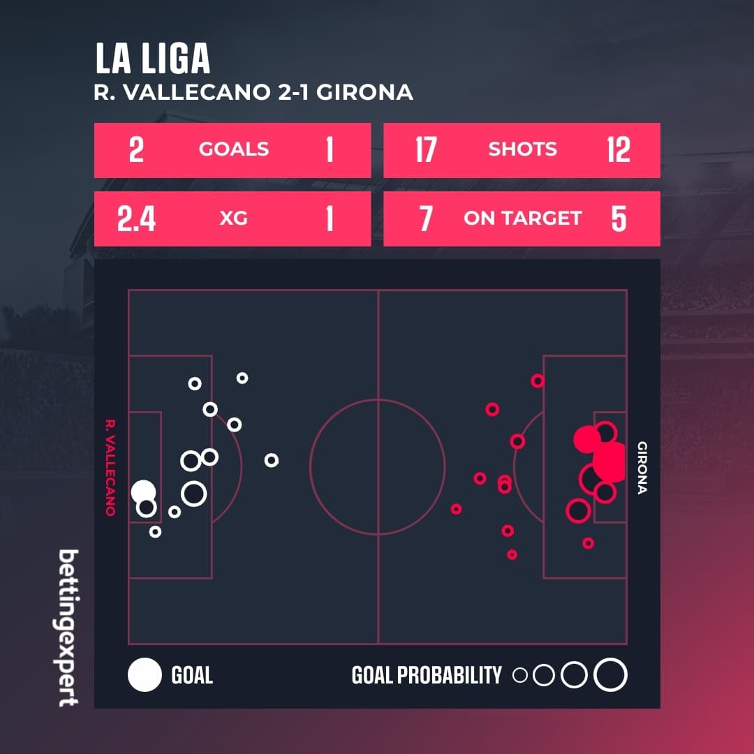 Rayo Vallecano vs Girona statistics